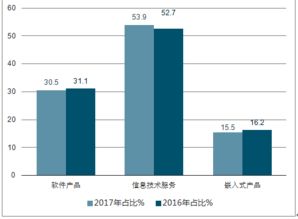 軟件及信息服務(wù)外包市場(chǎng)分析報(bào)告 2019 2025年中國(guó)軟件及信息服務(wù)外包市場(chǎng)前景研究與產(chǎn)業(yè)競(jìng)爭(zhēng)格局報(bào)告 中國(guó)產(chǎn)業(yè)研究報(bào)告網(wǎng)