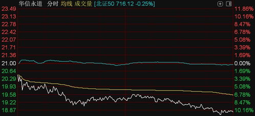 北證50指數小幅調整,鐵大科技 通易航天逆勢漲逾8